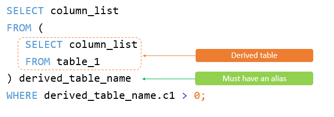 MySQL Derived Table MySQL Derived Table
